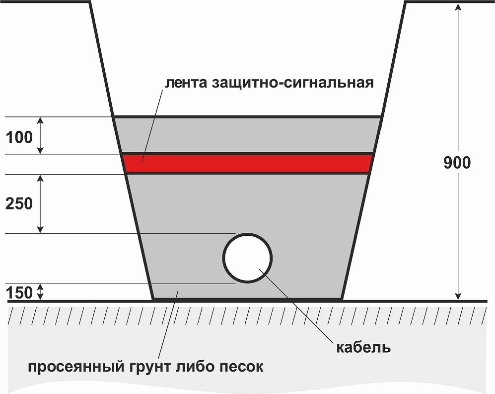 Пуэ 7 кабельные линии. Лента сигнальная для прокладки кабеля в траншее. Схема прокладки кабеля в траншее в земле. Схема прокладки силовых кабелей в траншее. Траншея для прокладки кабеля 10кв.