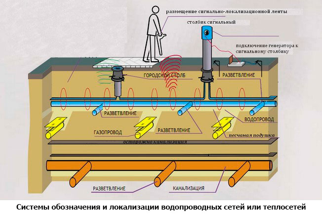 Обозначение и локализация водопроводных сетей
