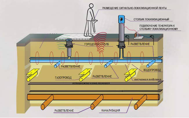 Обозначение и локализация водопроводных сетей